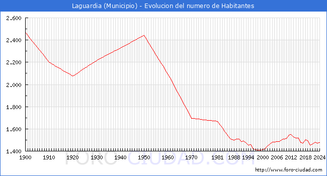 Evolucin de la poblacin desde 1900 hasta 2024