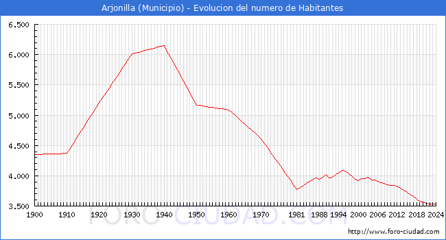 Evolucin de la poblacin desde 1900 hasta 2024