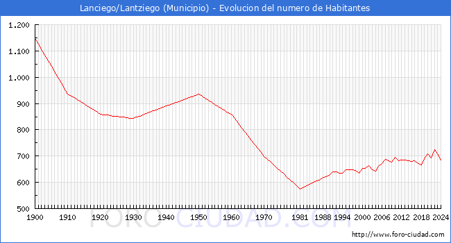 Evolucin de la poblacin desde 1900 hasta 2024
