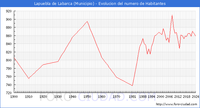 Evolucin de la poblacin desde 1900 hasta 2024