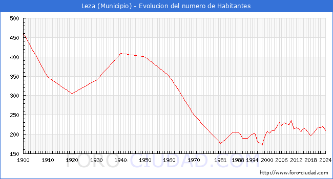 Evolucin de la poblacin desde 1900 hasta 2024