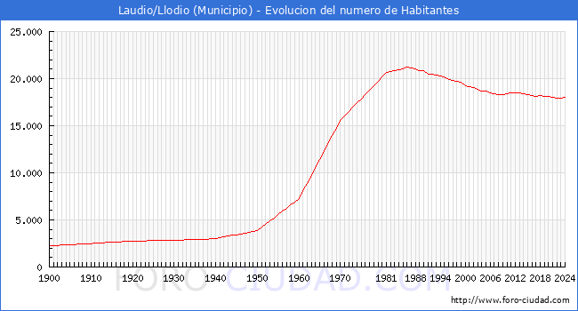 Evolucin de la poblacin desde 1900 hasta 2024