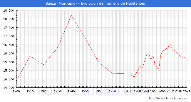 Evolucin de la poblacin desde 1900 hasta 2024