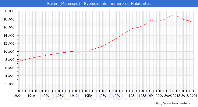 Evolucin de la poblacin desde 1900 hasta 2024
