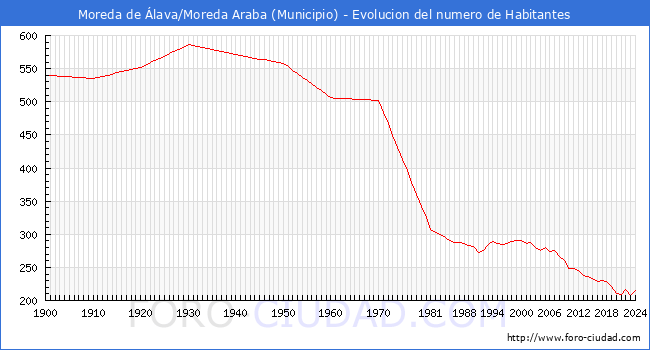 Evolucin de la poblacin desde 1900 hasta 2024