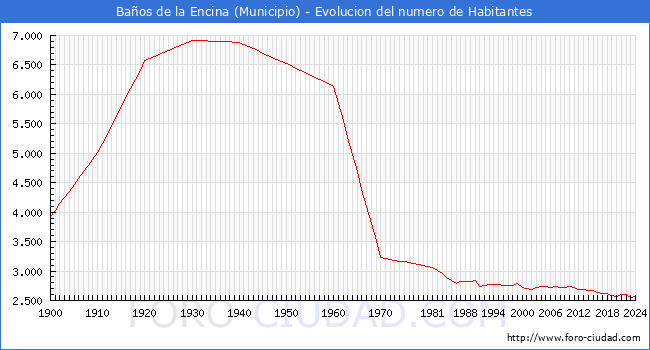 Evolucin de la poblacin desde 1900 hasta 2024