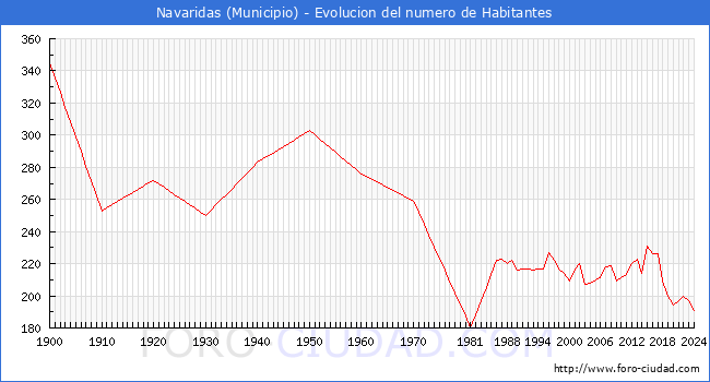 Evolucin de la poblacin desde 1900 hasta 2024