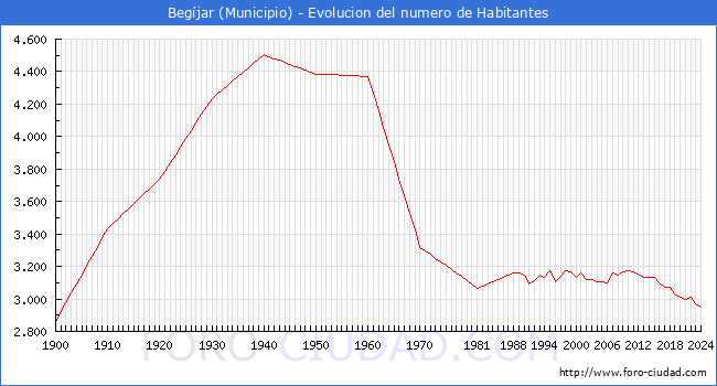 Evolucin de la poblacin desde 1900 hasta 2024