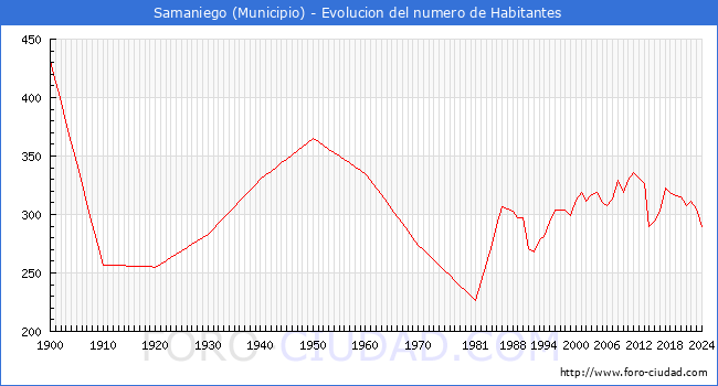 Evolucin de la poblacin desde 1900 hasta 2024