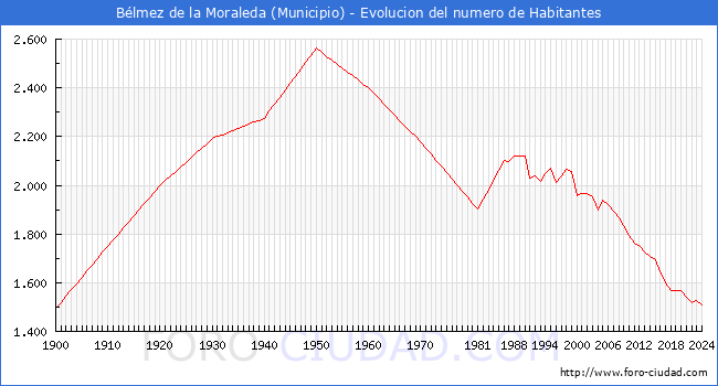 Evolucin de la poblacin desde 1900 hasta 2024