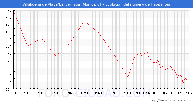 Evolucin de la poblacin desde 1900 hasta 2024
