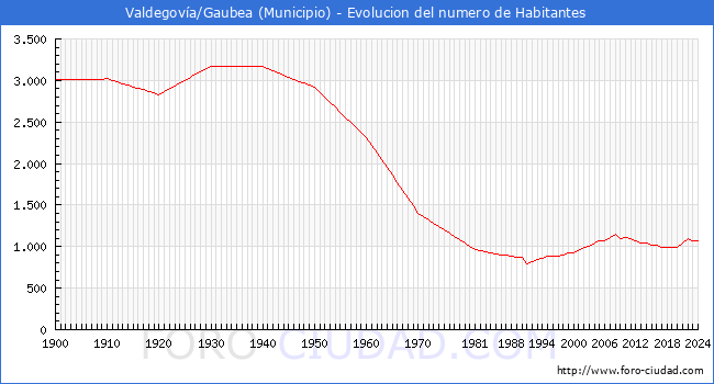 Evolucin de la poblacin desde 1900 hasta 2024