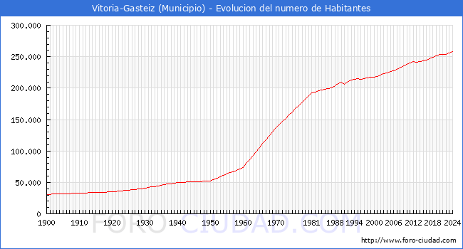 Evolucin de la poblacin desde 1900 hasta 2024