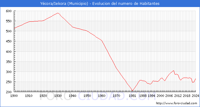 Evolucin de la poblacin desde 1900 hasta 2024