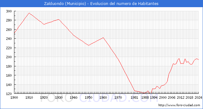 Evolucin de la poblacin desde 1900 hasta 2024