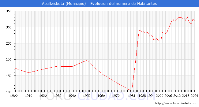 Evolucin de la poblacin desde 1900 hasta 2024
