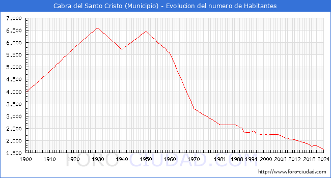 Evolucin de la poblacin desde 1900 hasta 2024