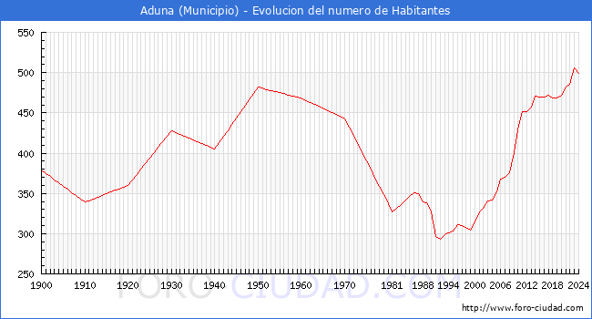 Evolucin de la poblacin desde 1900 hasta 2024
