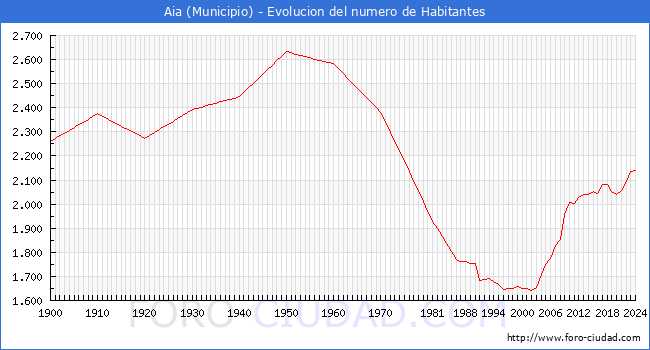 Evolucin de la poblacin desde 1900 hasta 2024