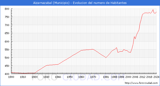 Evolucin de la poblacin desde 1900 hasta 2024