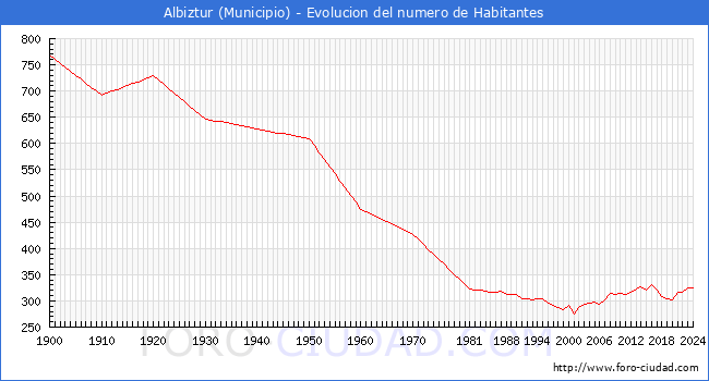 Evolucin de la poblacin desde 1900 hasta 2024