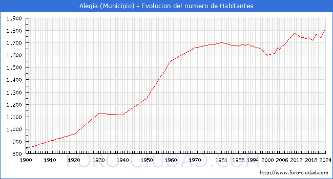 Evolucin de la poblacin desde 1900 hasta 2024
