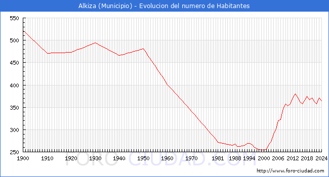 Evolucin de la poblacin desde 1900 hasta 2024