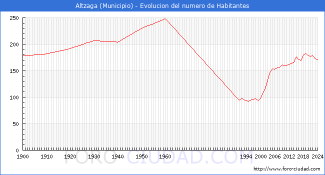Evolucin de la poblacin desde 1900 hasta 2024