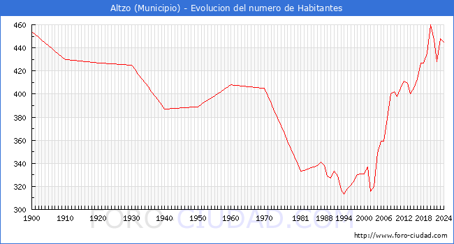 Evolucin de la poblacin desde 1900 hasta 2024