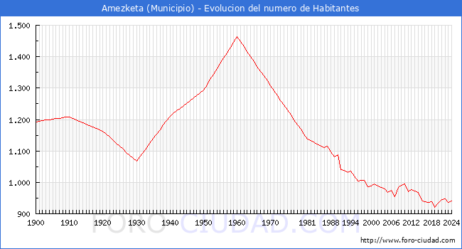Evolucin de la poblacin desde 1900 hasta 2024