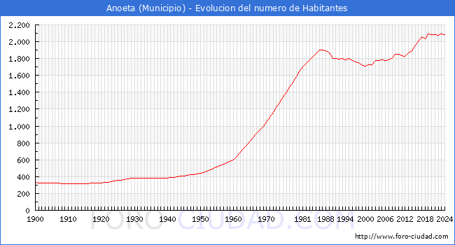 Evolucin de la poblacin desde 1900 hasta 2024