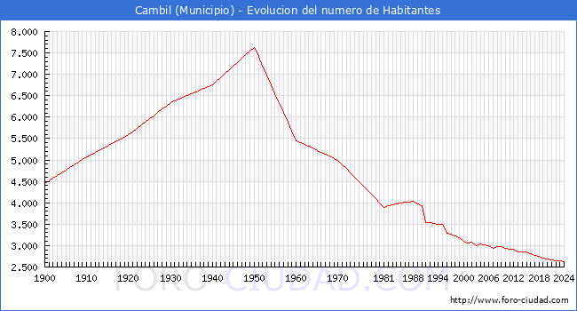 Evolucin de la poblacin desde 1900 hasta 2024