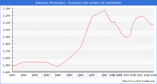 Evolucin de la poblacin desde 1900 hasta 2024