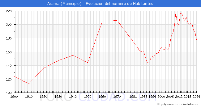 Evolucin de la poblacin desde 1900 hasta 2024