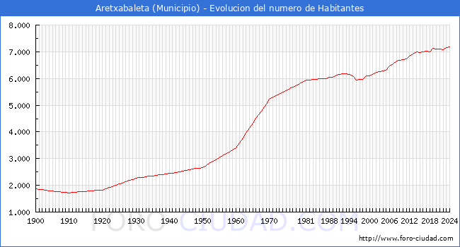Evolucin de la poblacin desde 1900 hasta 2024