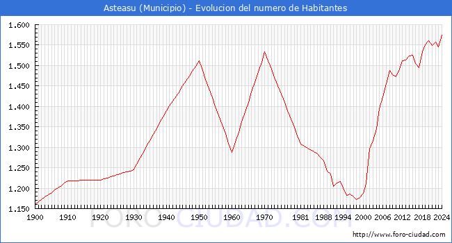 Evolucin de la poblacin desde 1900 hasta 2024