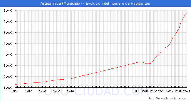 Evolucin de la poblacin desde 1900 hasta 2024
