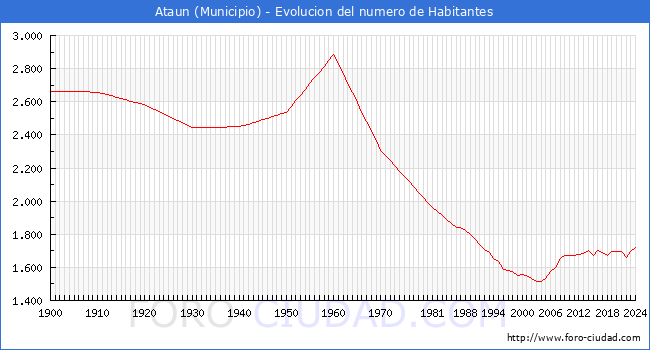 Evolucin de la poblacin desde 1900 hasta 2024