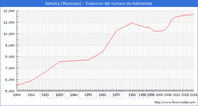 Evolucin de la poblacin desde 1900 hasta 2024