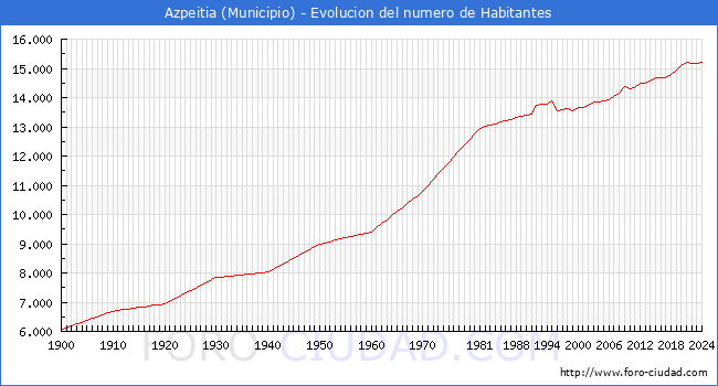 Evolucin de la poblacin desde 1900 hasta 2024