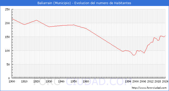 Evolucin de la poblacin desde 1900 hasta 2024