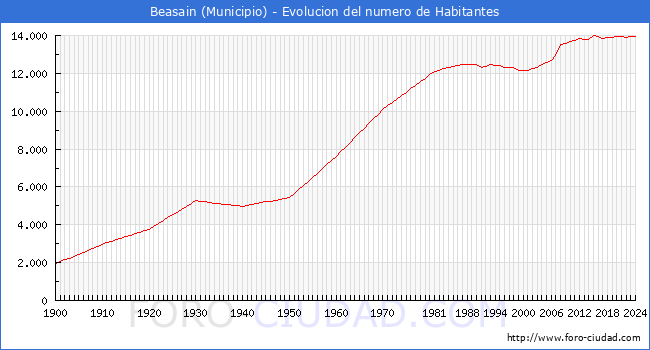 Evolucin de la poblacin desde 1900 hasta 2024