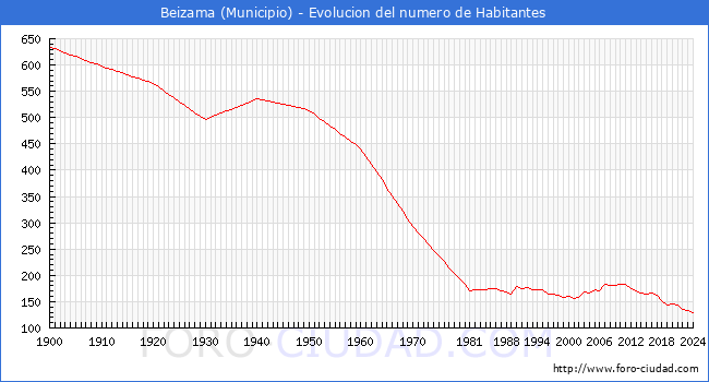 Evolucin de la poblacin desde 1900 hasta 2024