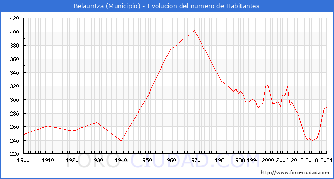 Evolucin de la poblacin desde 1900 hasta 2024