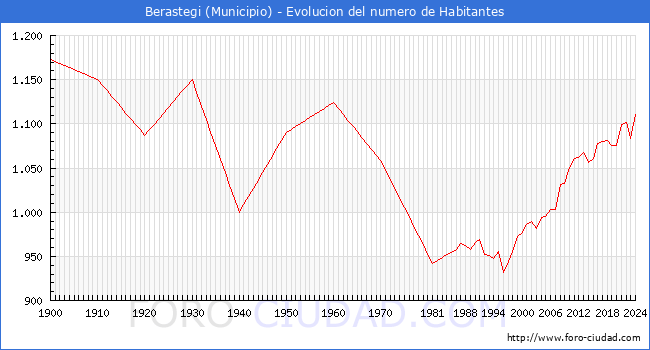 Evolucin de la poblacin desde 1900 hasta 2024