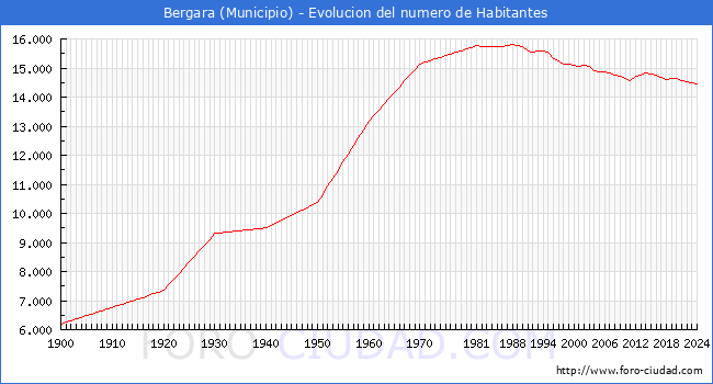 Evolucin de la poblacin desde 1900 hasta 2024