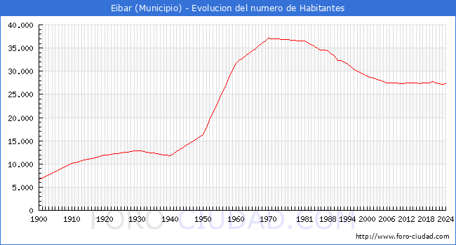 Evolucin de la poblacin desde 1900 hasta 2024