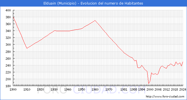 Evolucin de la poblacin desde 1900 hasta 2024