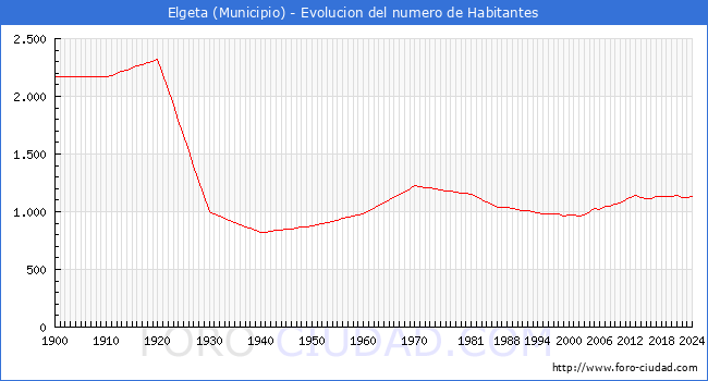 Evolucin de la poblacin desde 1900 hasta 2024