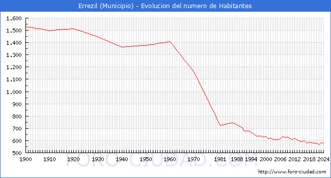 Evolucin de la poblacin desde 1900 hasta 2024